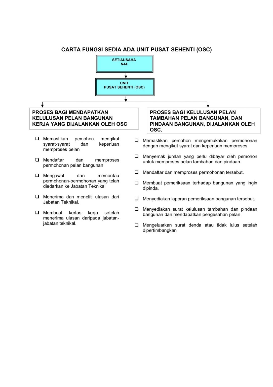 Carta Fungsi Unit OSC – Portal PBT Kedah